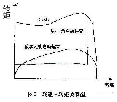 最大程度減小齒輪箱、傳送帶、軸承等傳動(dòng)裝置上的應(yīng)力；減少水沖擊（水錘）效應(yīng)；降低維護(hù)成本；縮短停工時(shí)間