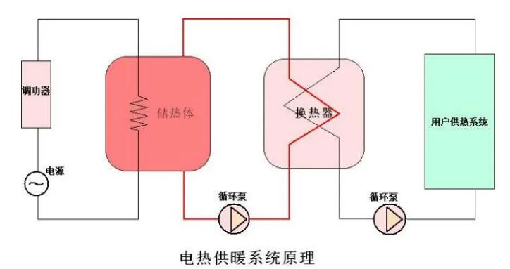 西馳電氣CPVH高壓調功裝置在電儲能換熱中應用(圖1)